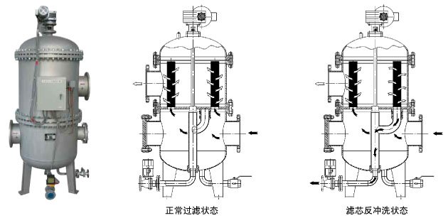 SRFⅡ導流式反沖洗式過濾器 PN5.0 MPa